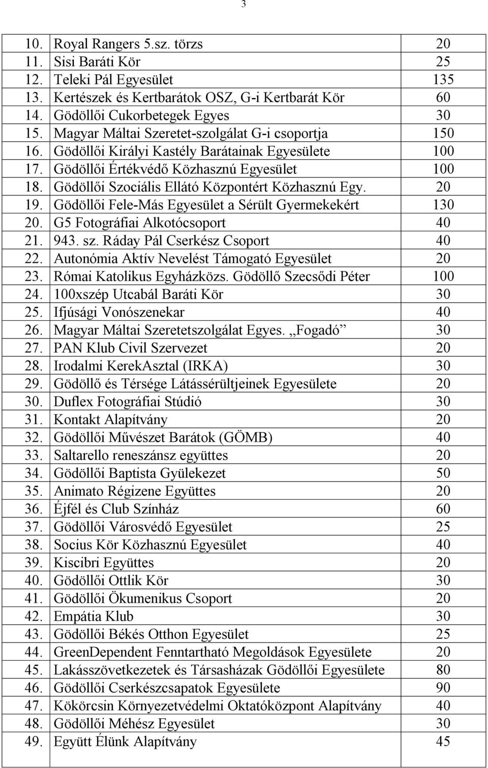 Gödöllői Szociális Ellátó Központért Közhasznú Egy. 20 19. Gödöllői Fele-Más Egyesület a Sérült Gyermekekért 130 20. G5 Fotográfiai Alkotócsoport 40 21. 943. sz. Ráday Pál Cserkész Csoport 40 22.