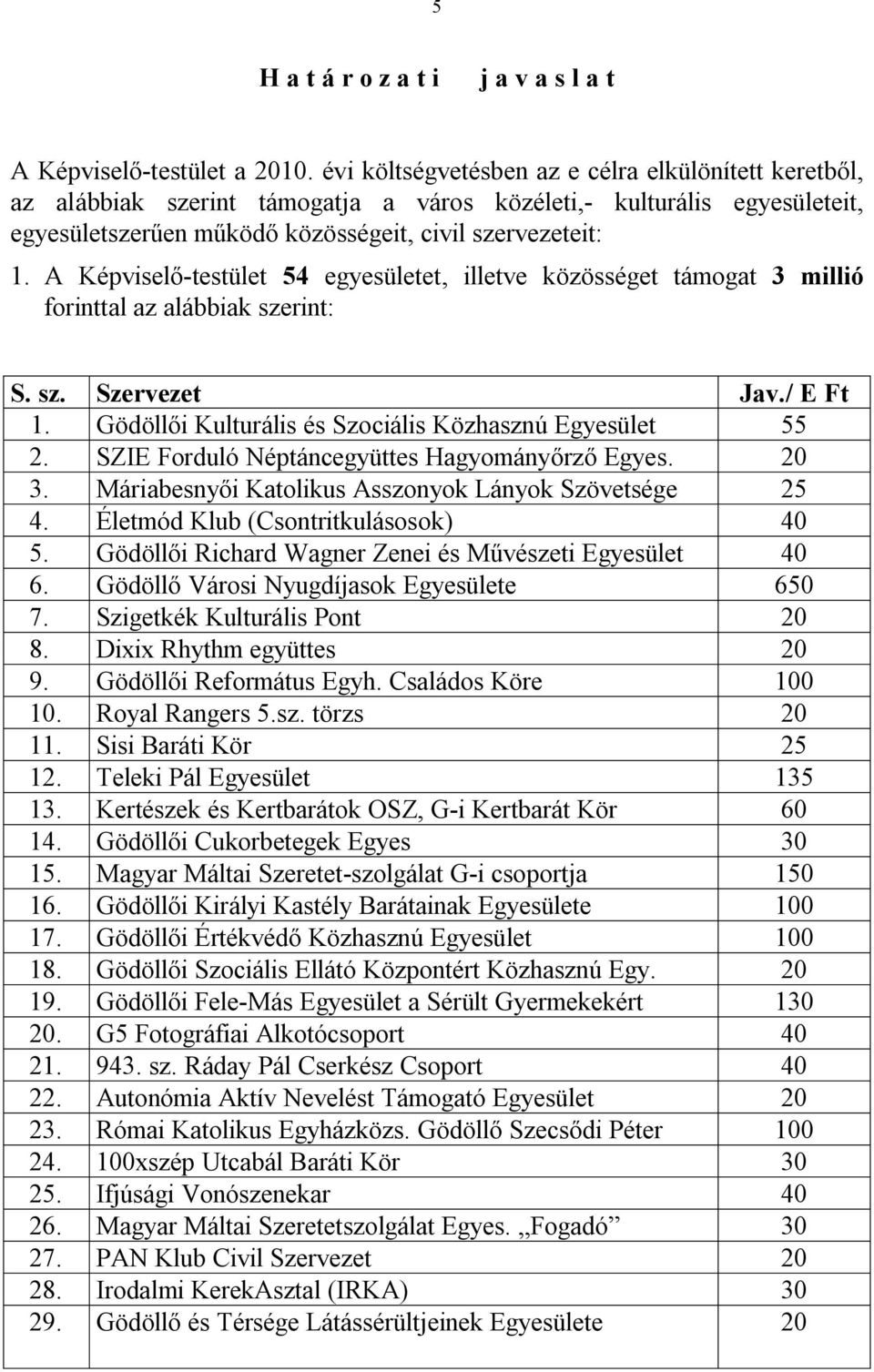 A Képviselő-testület 54 egyesületet, illetve közösséget támogat 3 millió forinttal az alábbiak szerint: S. sz. Szervezet Jav./ E Ft 1. Gödöllői Kulturális és Szociális Közhasznú Egyesület 55 2.