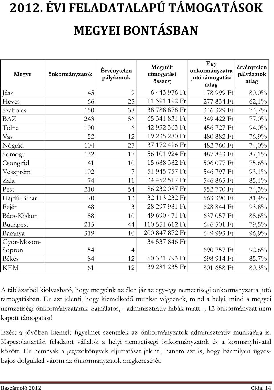 727 Ft 94,0% Vas 52 12 19 235 280 Ft 480 882 Ft 76,9% Nógrád 104 27 37 172 496 Ft 482 760 Ft 74,0% Somogy 132 17 56 101 924 Ft 487 843 Ft 87,1% Csongrád 41 10 15 688 382 Ft 506 077 Ft 75,6% Veszprém