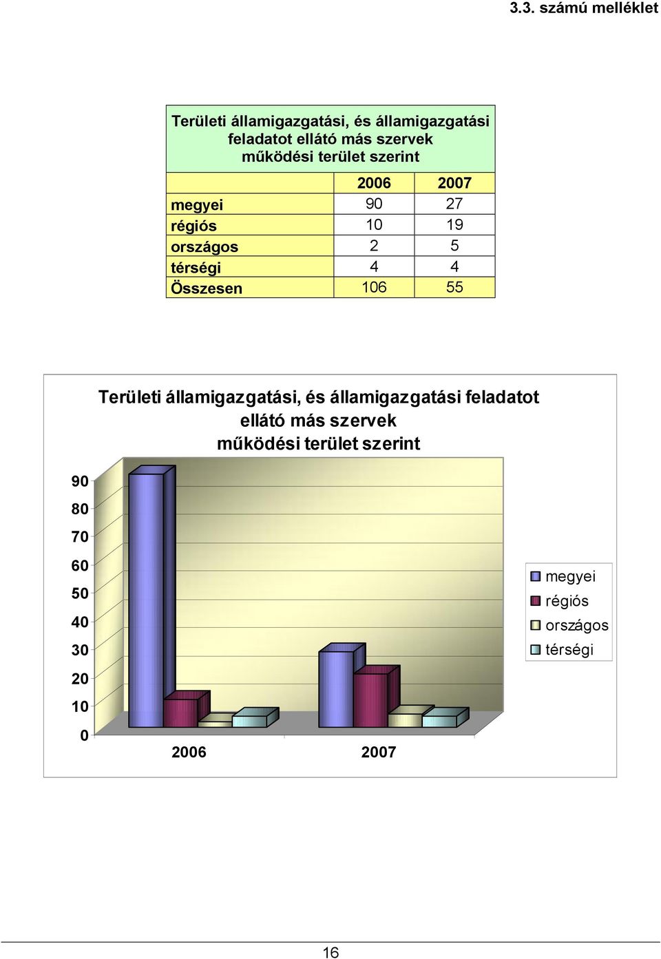 4 4 Összesen 16 55 9 8 7 6 5 4 3 2 1 Területi államigazgatási, és államigazgatási