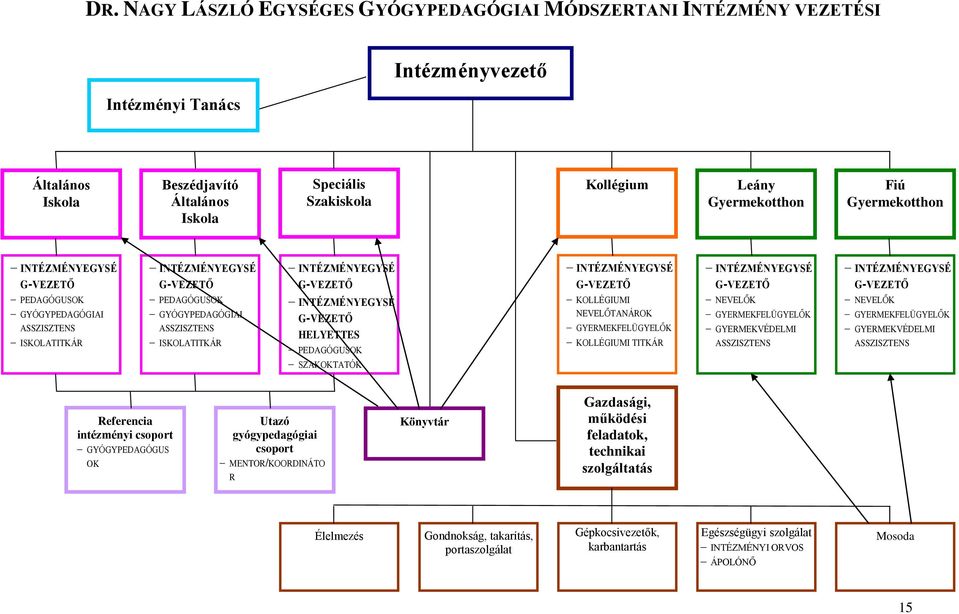 INTÉZMÉNYEGYSÉ G-VEZETŐ INTÉZMÉNYEGYSÉ G-VEZETŐ HELYETTES PEDAGÓGUSOK SZAKOKTATÓK ISKOLATITKÁR INTÉZMÉNYEGYSÉ G-VEZETŐ KOLLÉGIUMI NEVELŐTANÁROK GYERMEKFELÜGYELŐK KOLLÉGIUMI TITKÁR INTÉZMÉNYEGYSÉ