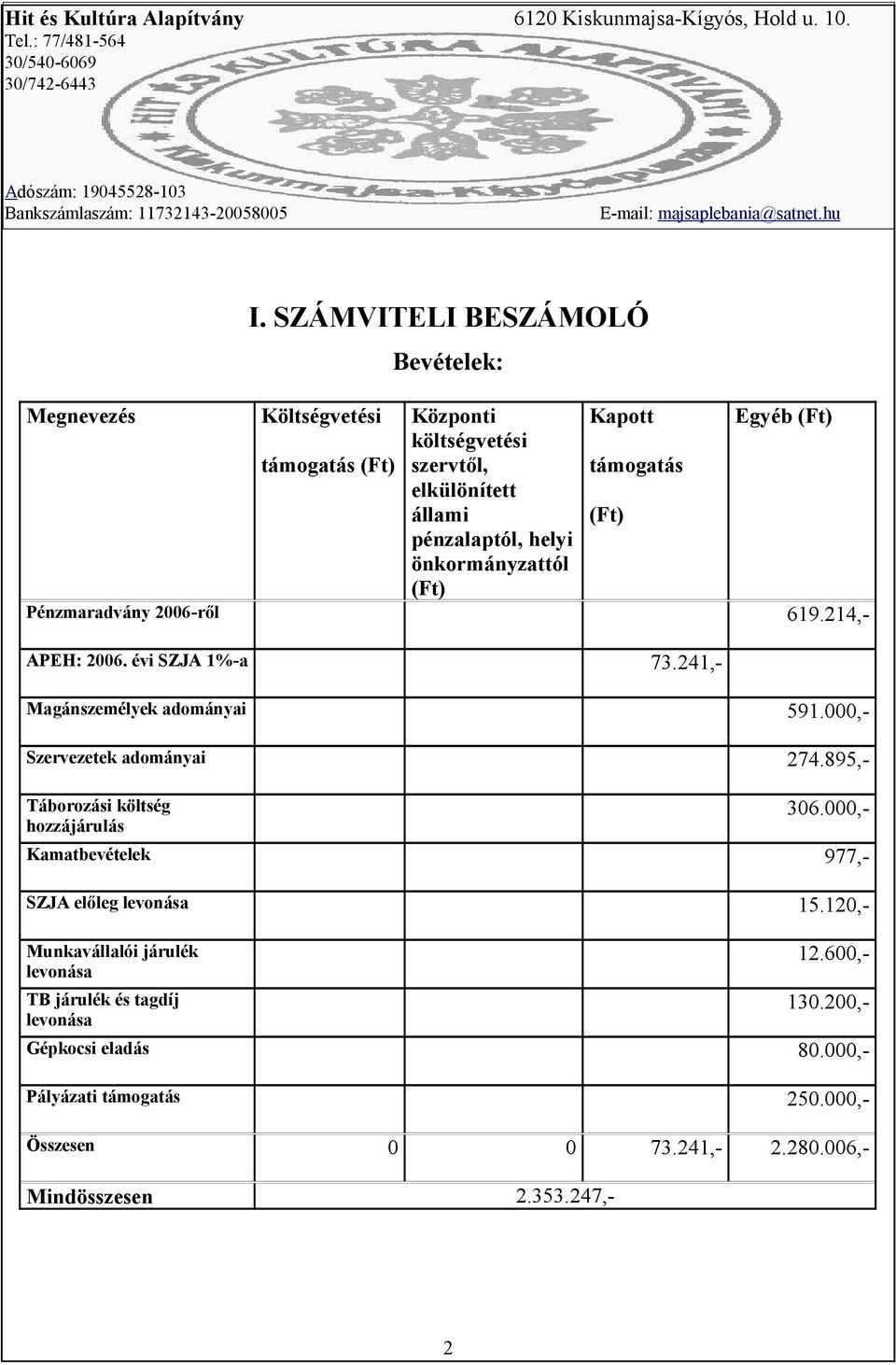 000,- Táborozási költség hozzájárulás Szervezetek adományai 274.895,- 306.