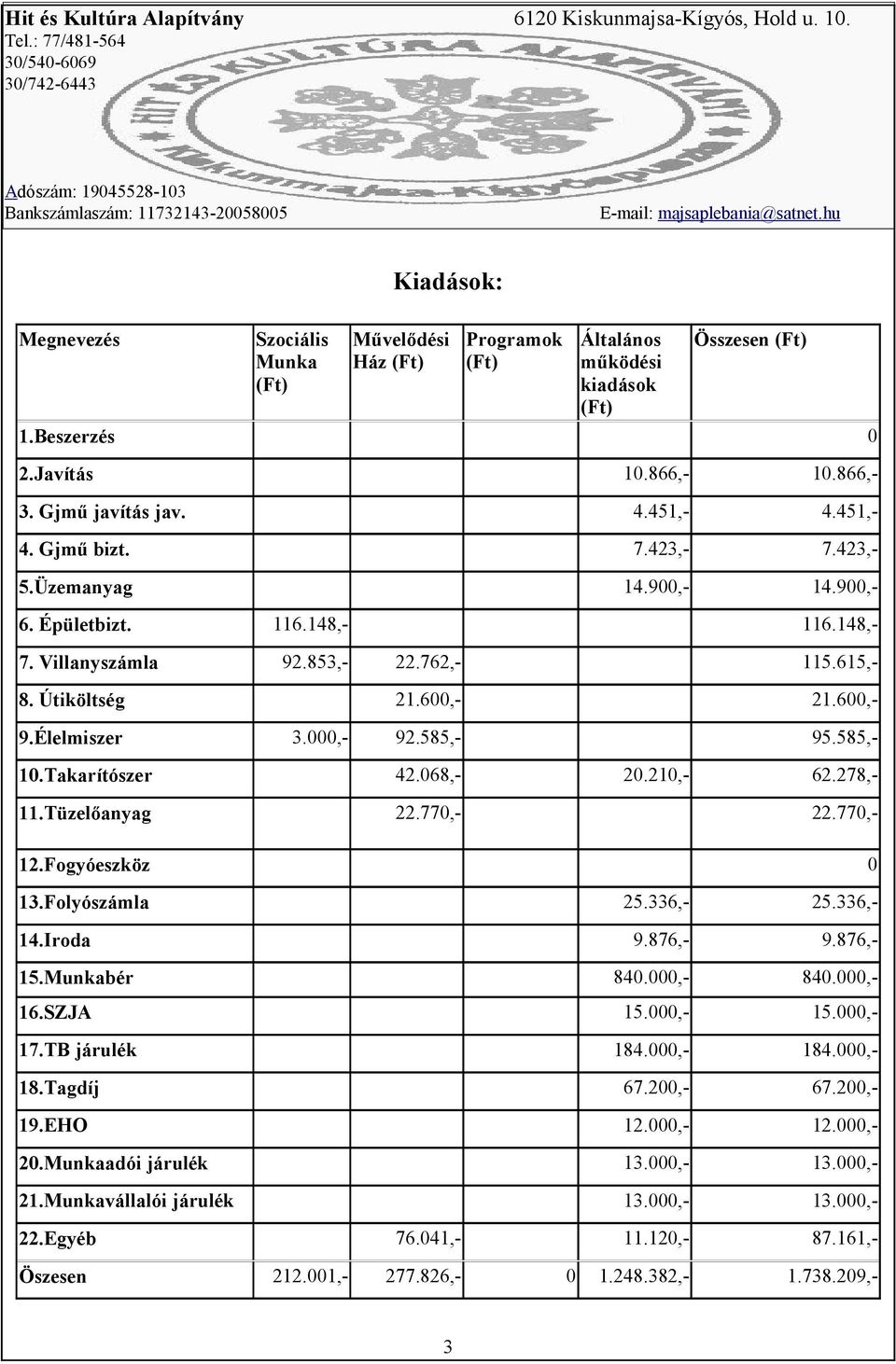 Takarítószer 42.068,- 20.210,- 62.278,- 11.Tüzelőanyag 22.770,- 22.770,- 12.Fogyóeszköz 0 13.Folyószámla 25.336,- 25.336,- 14.Iroda 9.876,- 9.876,- 15.Munkabér 840.000,- 840.000,- 16.SZJA 15.000,- 15.