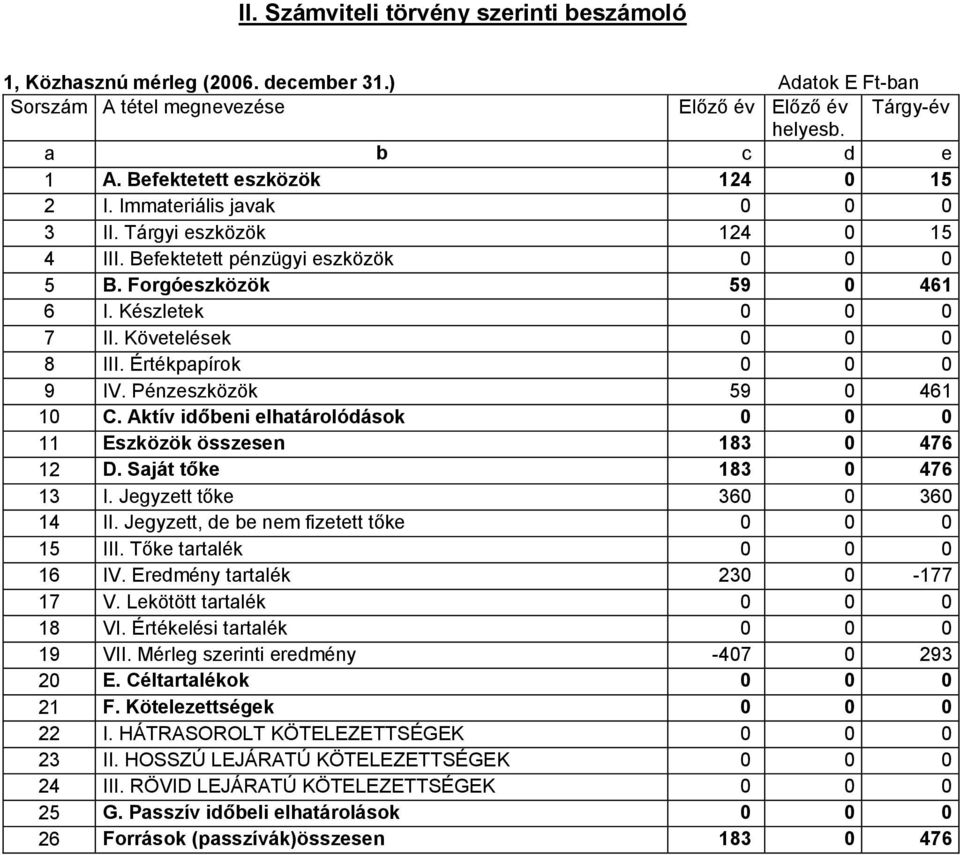 Értékpapírok 0 0 0 9 IV. Pénzeszközök 59 0 461 10 C. Aktív időbeni elhatárolódások 0 0 0 11 Eszközök összesen 183 0 476 12 D. Saját tőke 183 0 476 13 I. Jegyzett tőke 360 0 360 14 II.