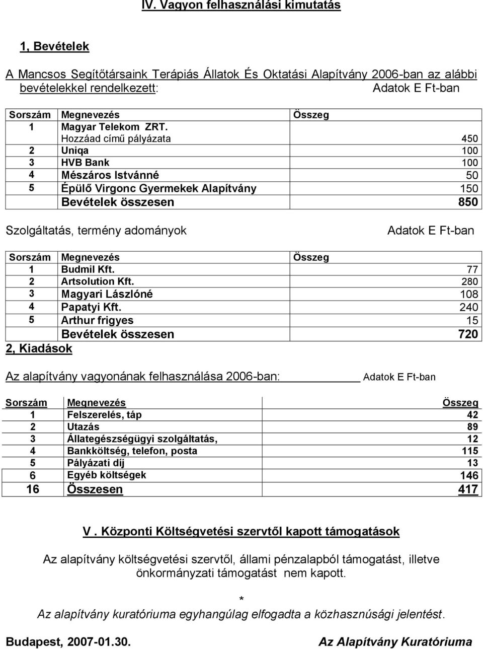 Hozzáad című pályázata 450 2 Uniqa 100 3 HVB Bank 100 4 Mészáros Istvánné 50 5 Épülő Virgonc Gyermekek Alapítvány 150 Bevételek összesen 850 Szolgáltatás, termény adományok Sorszám Megnevezés Összeg