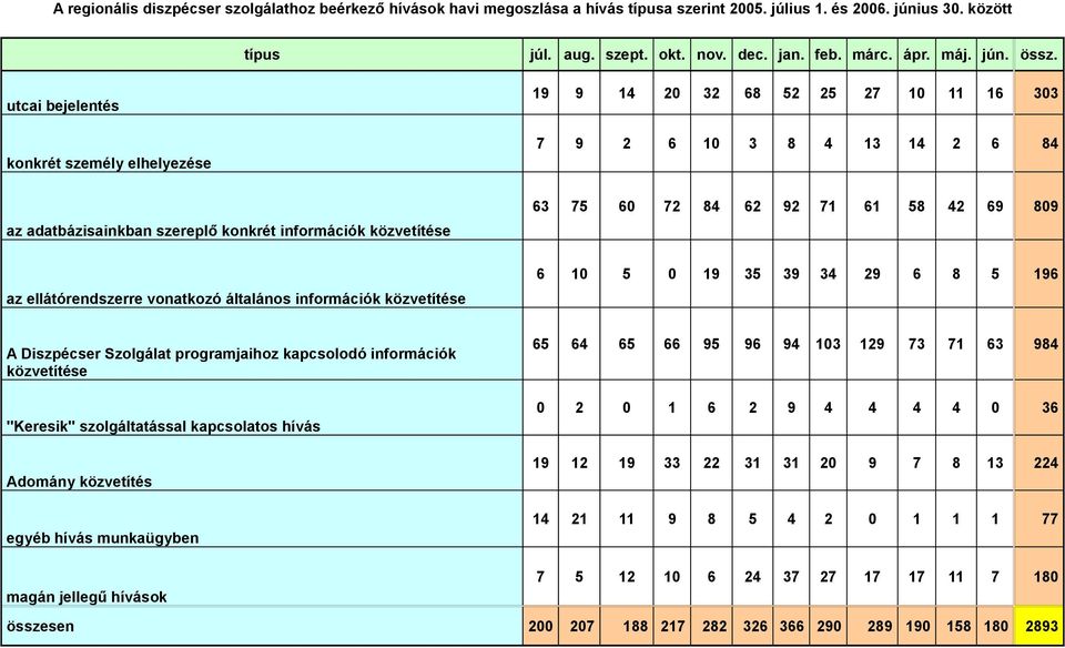 utcai bejelentés konkrét személy elhelyezése 19 9 14 20 32 68 52 25 27 10 11 16 303 7 9 2 6 10 3 8 4 13 14 2 6 84 az adatbázisainkban szereplő konkrét információk közvetítése 63 75 60 72 84 62 92 71