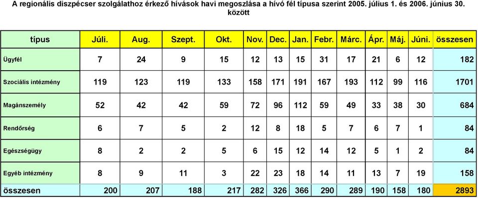 összesen Ügyfél 7 24 9 15 12 13 15 31 17 21 6 12 182 intézmény 119 123 119 133 158 171 191 167 193 112 99 116 1701 Magánszemély 52 42 42 59 72