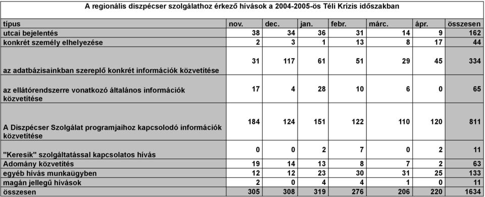 vonatkozó általános információk közvetítése 31 117 61 51 29 45 334 17 4 28 10 6 0 65 A Diszpécser Szolgálat programjaihoz kapcsolodó információk közvetítése 184 124 151 122