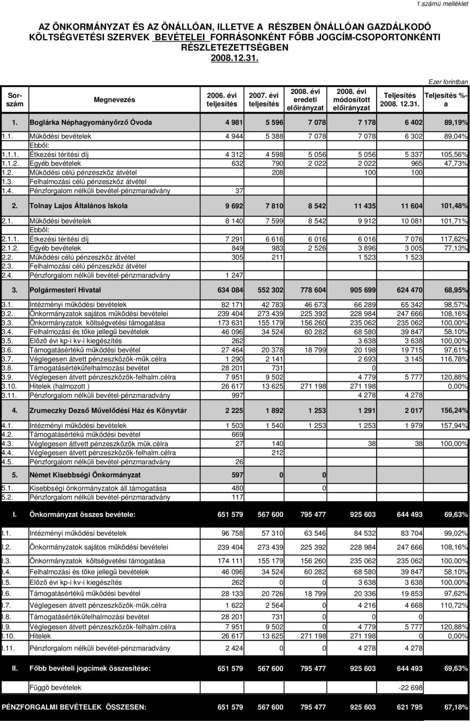 1.1. Étkezési téritési díj 4 312 4 598 5 56 5 56 5 337 15,56% 1.1.2. Egyéb bevételek 632 79 2 22 2 22 965 47,73% 1.2. Müködési célú pénzeszköz átvétel 28 1 1 1.3. Felhalmozási célú pénzeszköz átvétel 1.