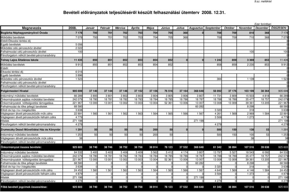 Január Február Március Április Május Június Július Augusztus Szeptember Október November December ÖSSZESEN: Boglárka Néphagyományırzı Óvoda 7 178 7 71 72 73 74 75 368 78 79 81 368 7 178 Mőködési