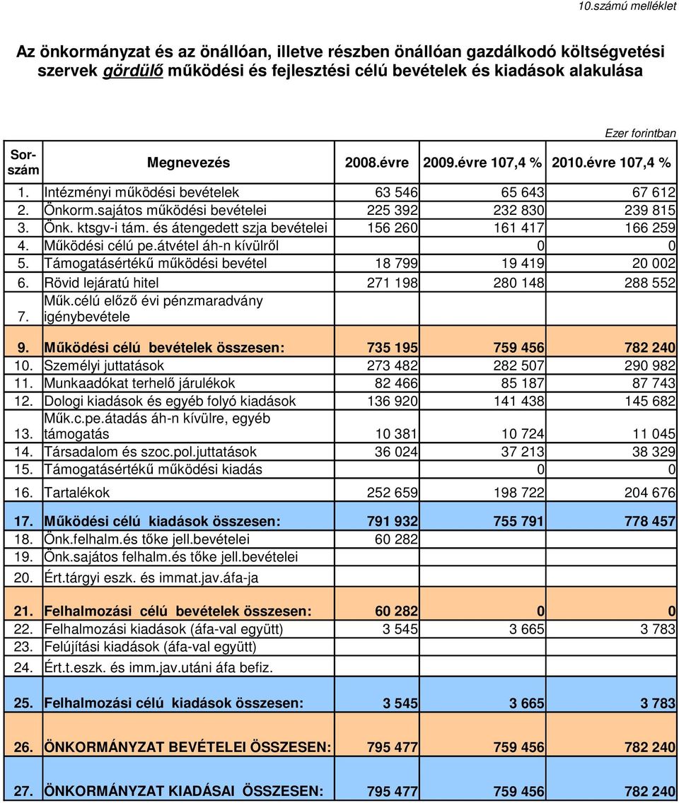 átvétel áh-n kívülrıl 225 392 156 26 232 83 161 417 239 815 166 259 5. Támogatásértékő mőködési bevétel 18 799 19 419 2 2 6. Rövid lejáratú hitel 271 198 28 148 288 552 Mők.