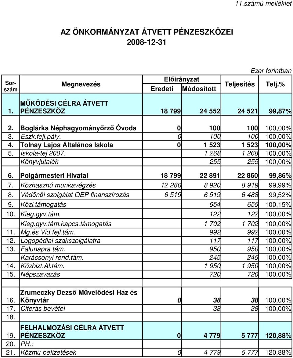 Polgármesteri Hivatal 18 799 22 891 22 86 99,86% 7. Közhasznú munkavégzés 12 28 8 92 8 919 99,99% 8. Védınıi szolgálat OEP finanszírozás 6 519 6 519 6 488 99,52% 9. Közl.támogatás 654 655 1,15% 1.