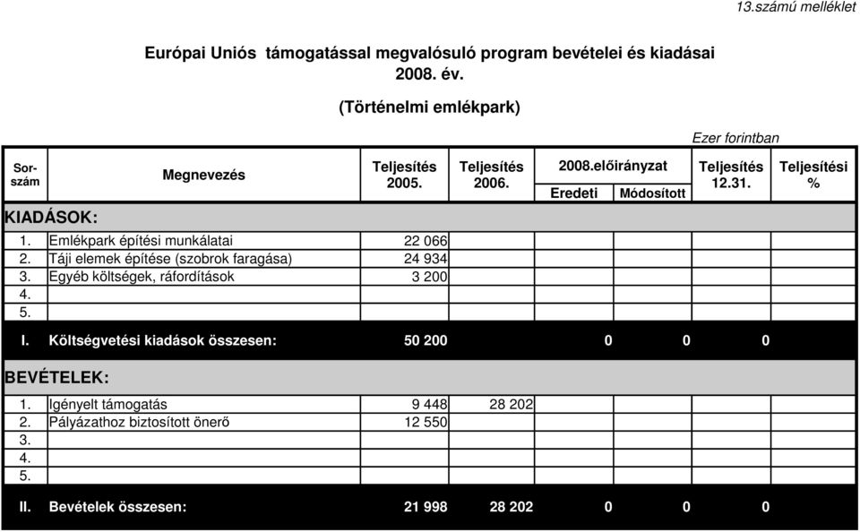 Táji elemek építése (szobrok faragása) 3. Egyéb költségek, ráfordítások 4. 5. 22 66 24 934 3 2 I.