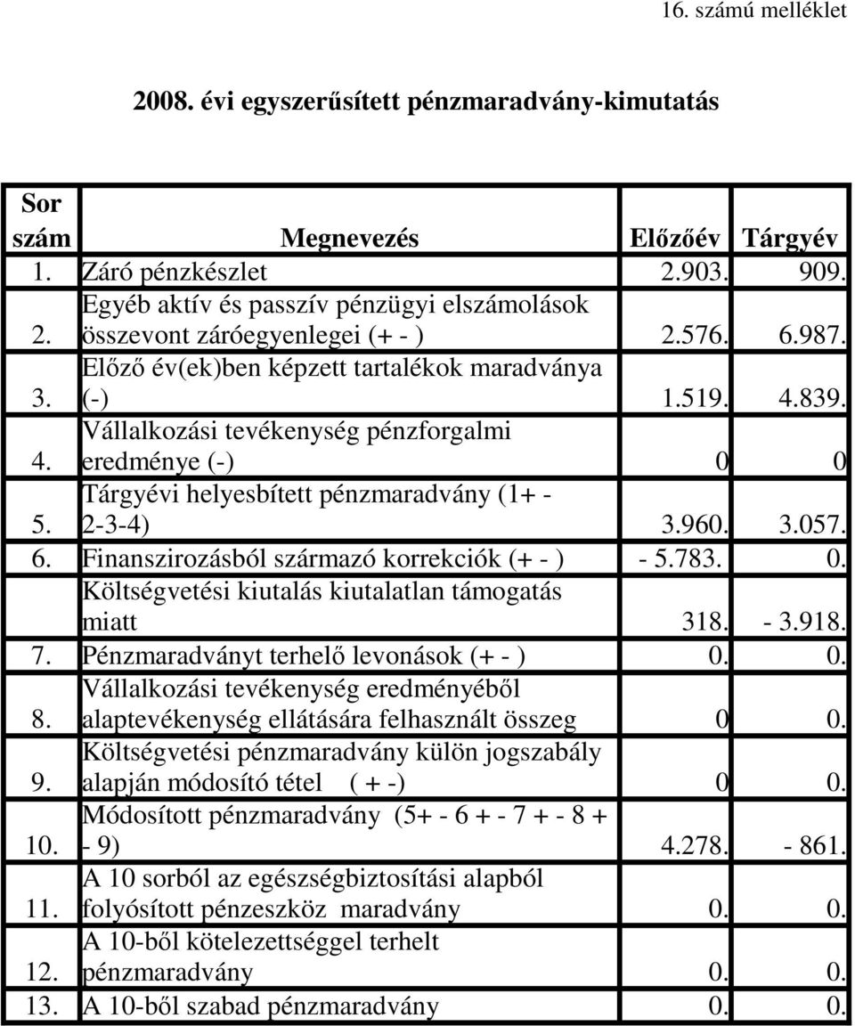 783.. Költségvetési kiutalás kiutalatlan támogatás miatt 318. - 3.918. 7. Pénzmaradványt terhelı levonások (+ - ).. 8.