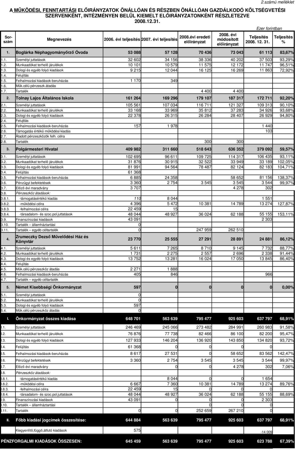 12.31. 1. Boglárka Néphagyományırzı Óvoda 53 88 57 128 7 436 73 43 61 113 83,67% 1.1. Személyi juttatások 32 62 34 156 38 336 4 22 37 53 93,29% 1.2. Munkaadókat terhelı járulékok 1 11 1 579 11 575 12 172 11 747 96,51% 1.