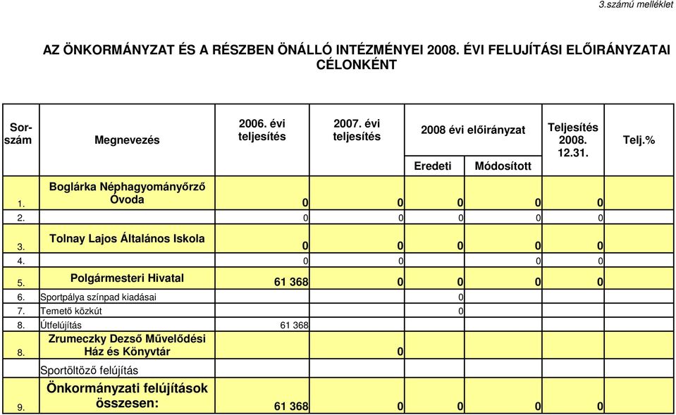 Telj.% 3. Tolnay Lajos Általános Iskola 4. 5. Polgármesteri Hivatal 61 368 6. Sportpálya színpad kiadásai 7.