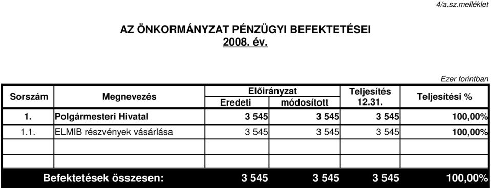 Polgármesteri Hivatal 3 545 3 545 3 545 1,