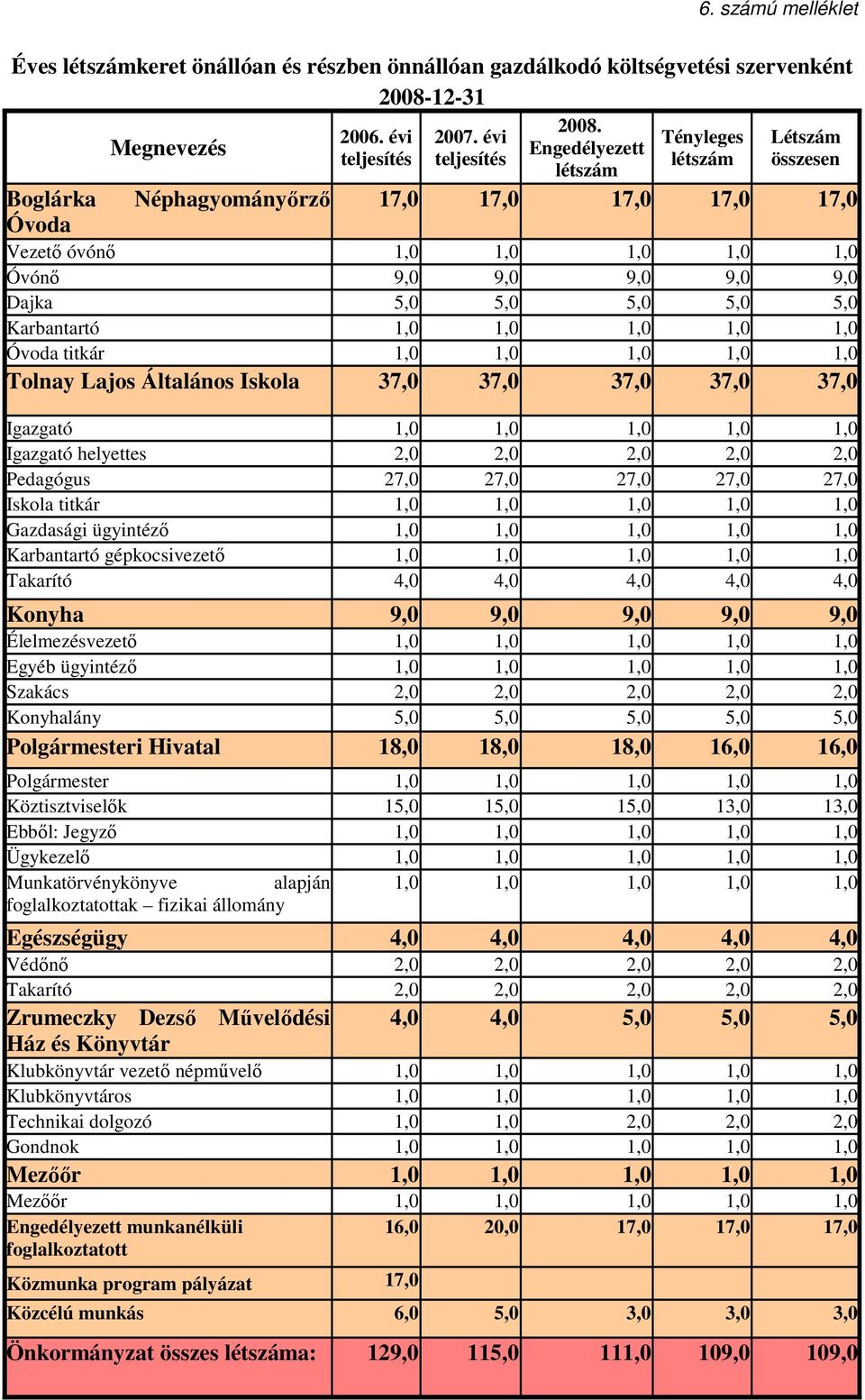 5, 5, Karbantartó 1, 1, 1, 1, 1, Óvoda titkár 1, 1, 1, 1, 1, Tolnay Lajos Általános Iskola 37, 37, 37, 37, 37, Igazgató 1, 1, 1, 1, 1, Igazgató helyettes 2, 2, 2, 2, 2, Pedagógus 27, 27, 27, 27, 27,