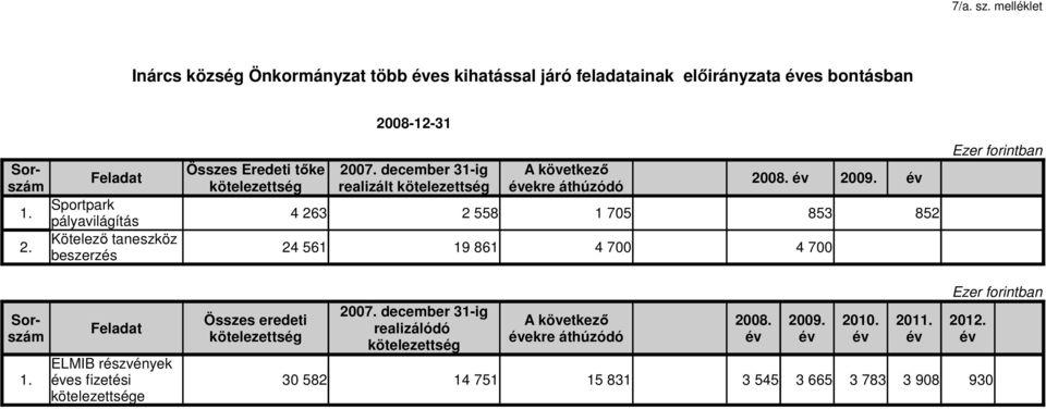 kötelezettség évekre áthúzódó Összes Eredeti tıke 27. december 31-ig A következı Feladat 28. év 29. év 1.