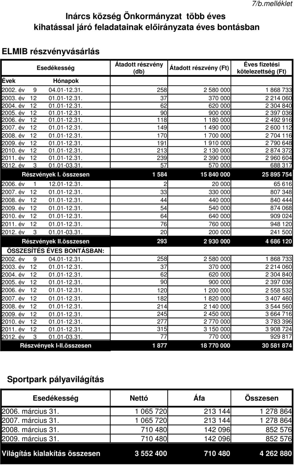 év 3 1.1-3.31. 57 Részvények I. összesen Átadott részvény (db) 26. év 1 12.1-12.31. 2 27. év 12 1.1-12.31. 33 28. év 12 1.1-12.31. 44 29. év 12 1.1-12.31. 54 21. év 12 1.1-12.31. 64 211. év 12 1.1-12.31. 76 212.