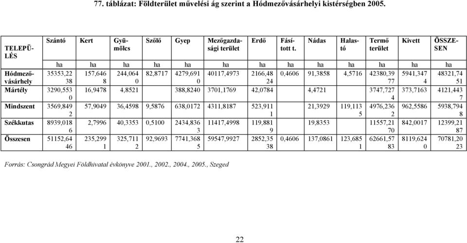 4,5716 42380,39 5941,347 48321,74 Mártély 3290,553 16,9478 4,8521 388,8240 3701,1769 42,0784 4,4721 3747,727 373,7163 4121,443 0 4 7 Mindszent 3569,849 57,9049 36,4598 9,5876 638,0172 4311,8187