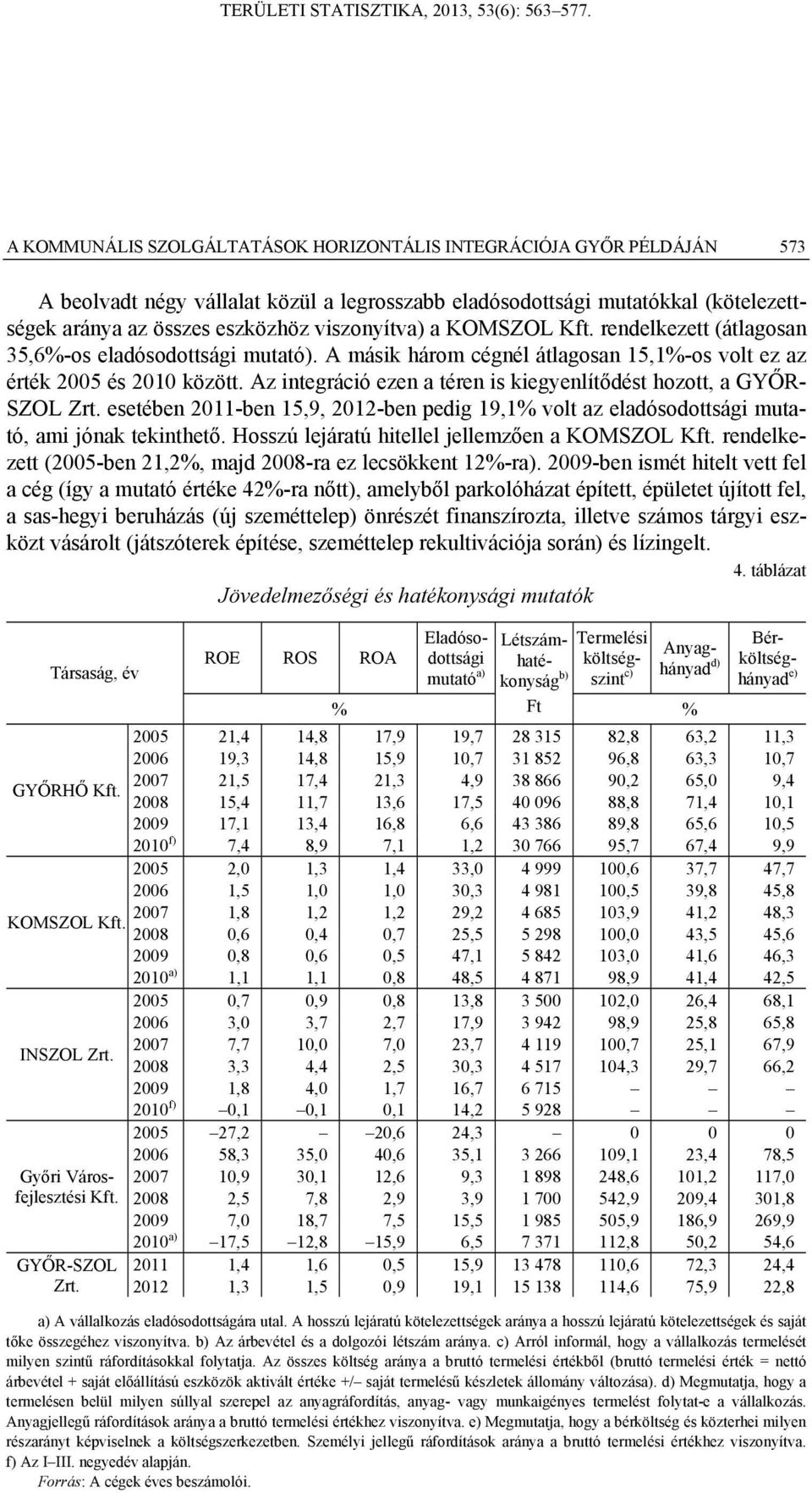 Az integráció ezen a téren is kiegyenlítődést hozott, a GYŐR- SZOL Zrt. esetében 2011-ben 15,9, 2012-ben pedig 19,1% volt az eladósodottsági mutató, ami jónak tekinthető.