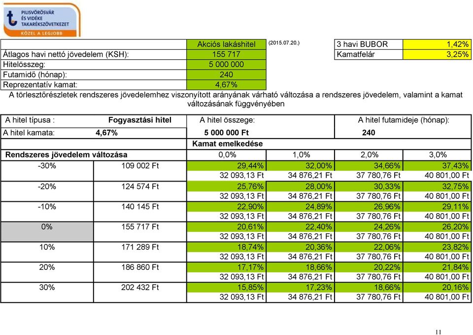 ) 3 havi BUBOR 1,42% Átlagos havi nettó jövedelem (KSH): 155 717 Kamatfelár 3,25% Hitelösszeg: 5 000 000 Futamidő (hónap): 240 Reprezentatív kamat: 4,67% A törlesztőrészletek rendszeres jövedelemhez