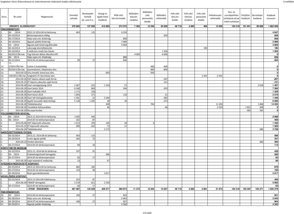 83- /2014 Ágazati pótl-kistérség,bölcsőde 4 969 4 969 6. 83-16/2014 Lakossági közműfejlesztés 190 190 7. 83-24/2014 E-útdíj bev.miatti bev.kiesés 1 504 1 504 8. 66/2014.Ökt.hat.