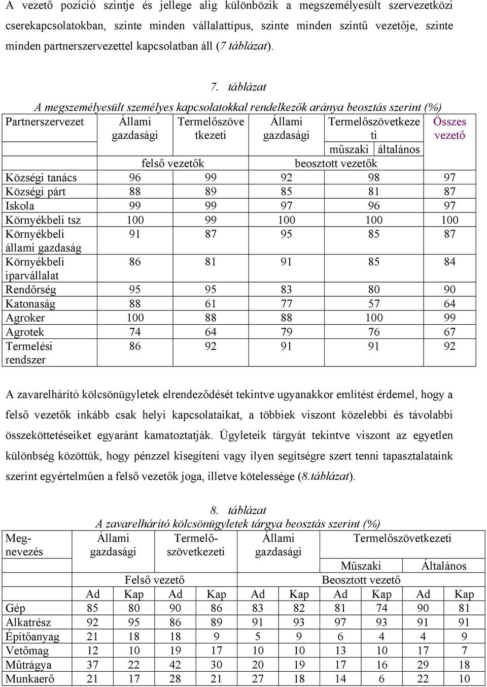 táblázat A megszemélyesült személyes kapcsolatokkal rendelkezők aránya beosztás szerint (%) Partnerszervezet Állami gazdasági Termelőszöve tkezeti Állami gazdasági Termelőszövetkeze ti Összes vezető