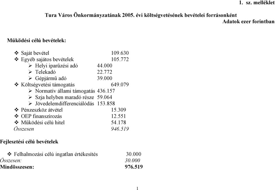 772 Helyi iparzési adó 44.000 Telekadó 22.772 Gépjárm adó 39.000 Költségvetési támogatás 649.079 Normatív állami támogatás 436.