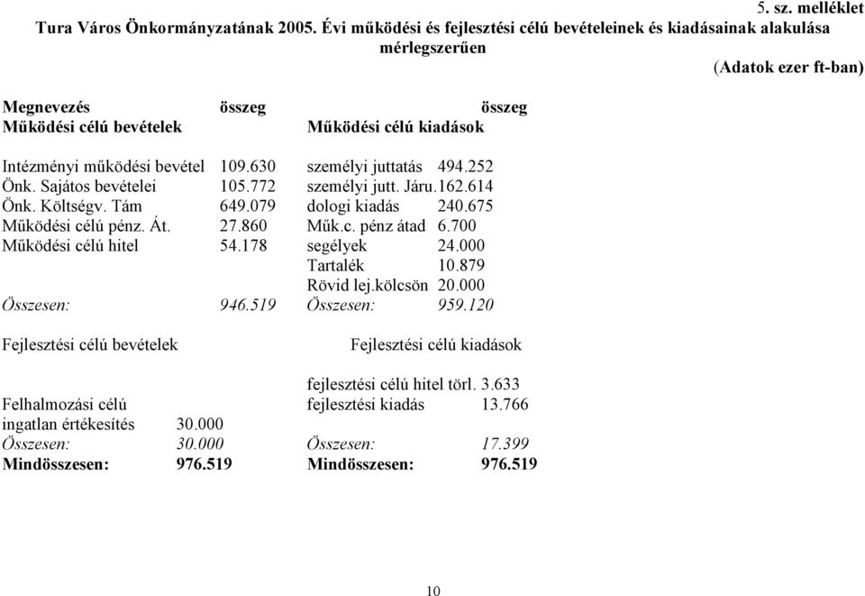 bevétel 109.630 személyi juttatás 494.252 Önk. Sajátos bevételei 105.772 személyi jutt. Járu.162.614 Önk. Költségv. Tám 649.079 dologi kiadás 240.675 Mködési célú pénz. Át. 27.860 Mk.c. pénz átad 6.