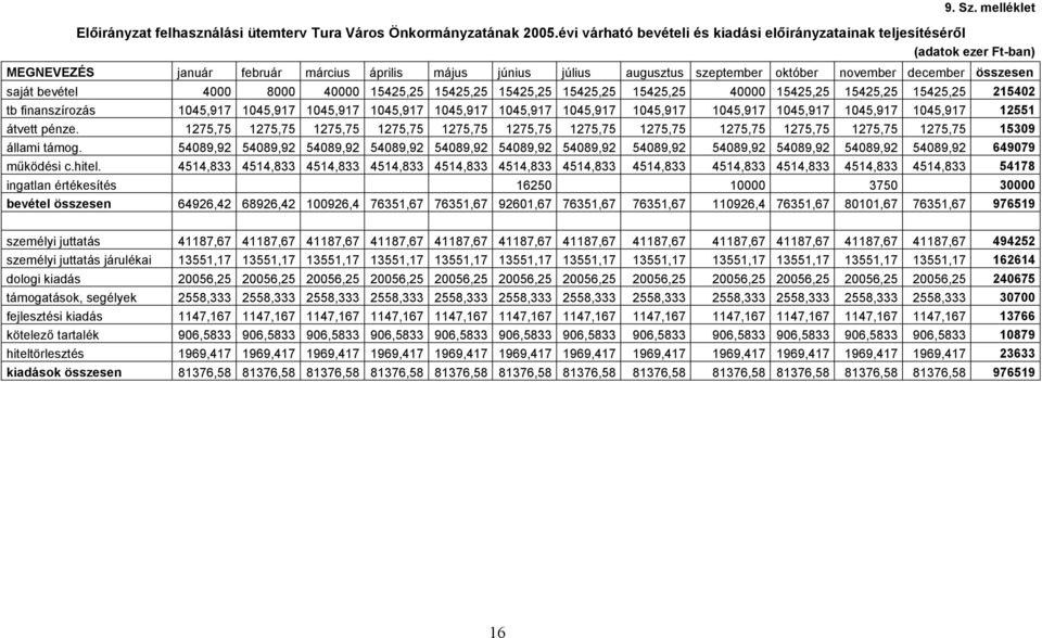 összesen saját bevétel 4000 8000 40000 15425,25 15425,25 15425,25 15425,25 15425,25 40000 15425,25 15425,25 15425,25 215402 tb finanszírozás 1045,917 1045,917 1045,917 1045,917 1045,917 1045,917