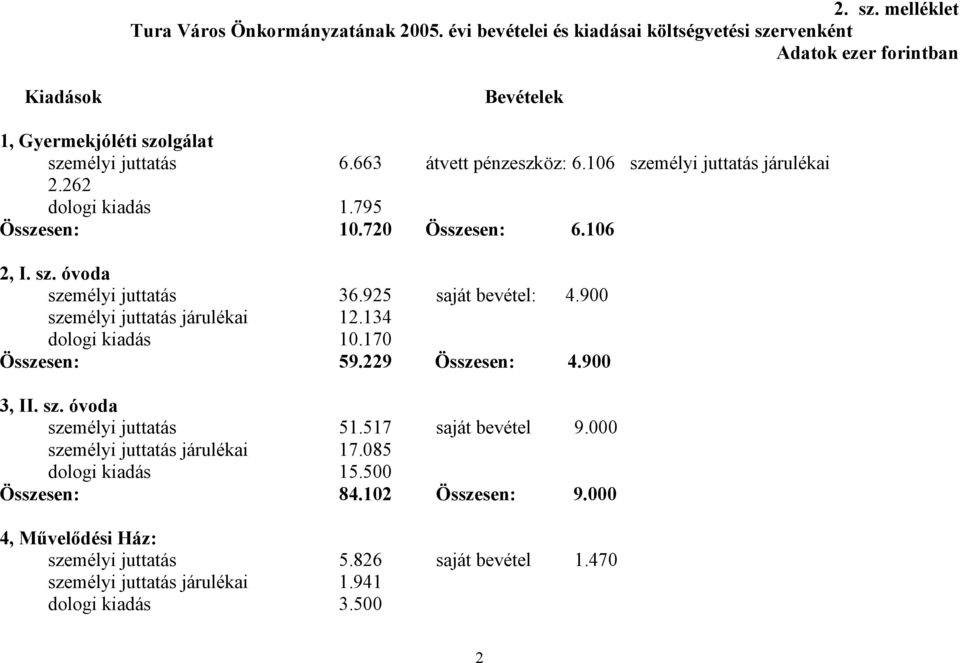 106 személyi juttatás járulékai 2.262 dologi kiadás 1.795 Összesen: 10.720 Összesen: 6.106 2, I. sz. óvoda személyi juttatás 36.925 saját bevétel: 4.