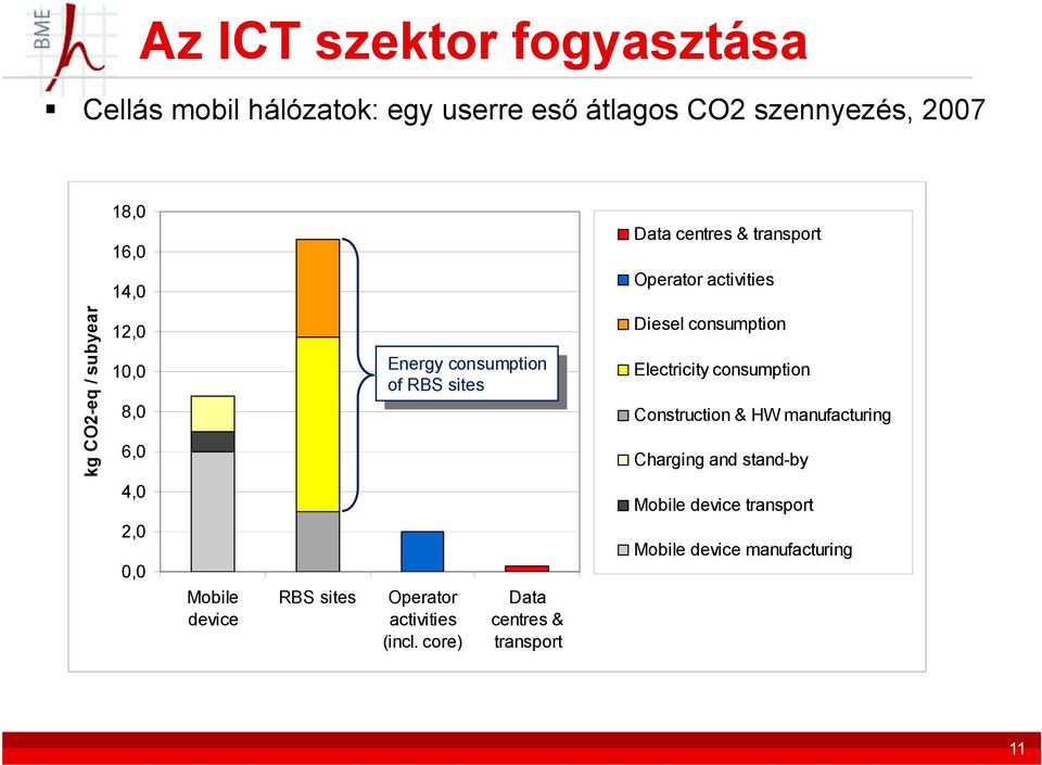 sites of RBS sites Diesel consumption Electricity consumption Construction & HW manufacturing Charging and stand-by 4,0 2,0