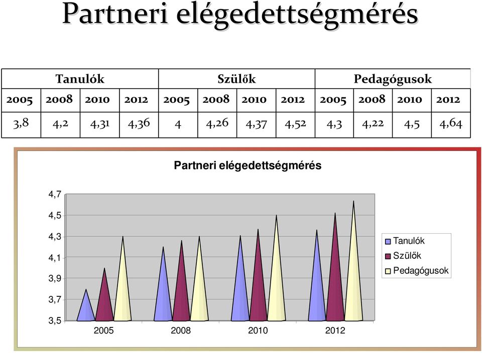 4,36 4 4,26 4,37 4,52 4,3 4,22 4,5 4,64 Partneri elégedettségmérés