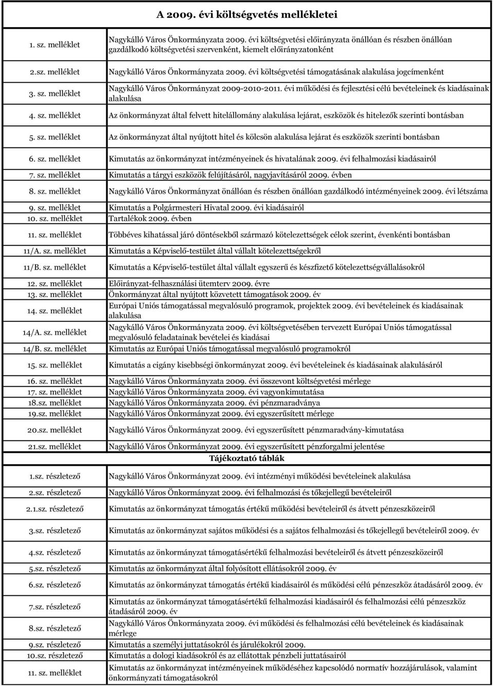 évi költségvetési támogatásának alakulása jogcímenként Nagykálló Város Önkormányzat 2009-2010-2011. évi működési és fejlesztési célú bevételeinek és kiadásainak alakulása 4. sz.