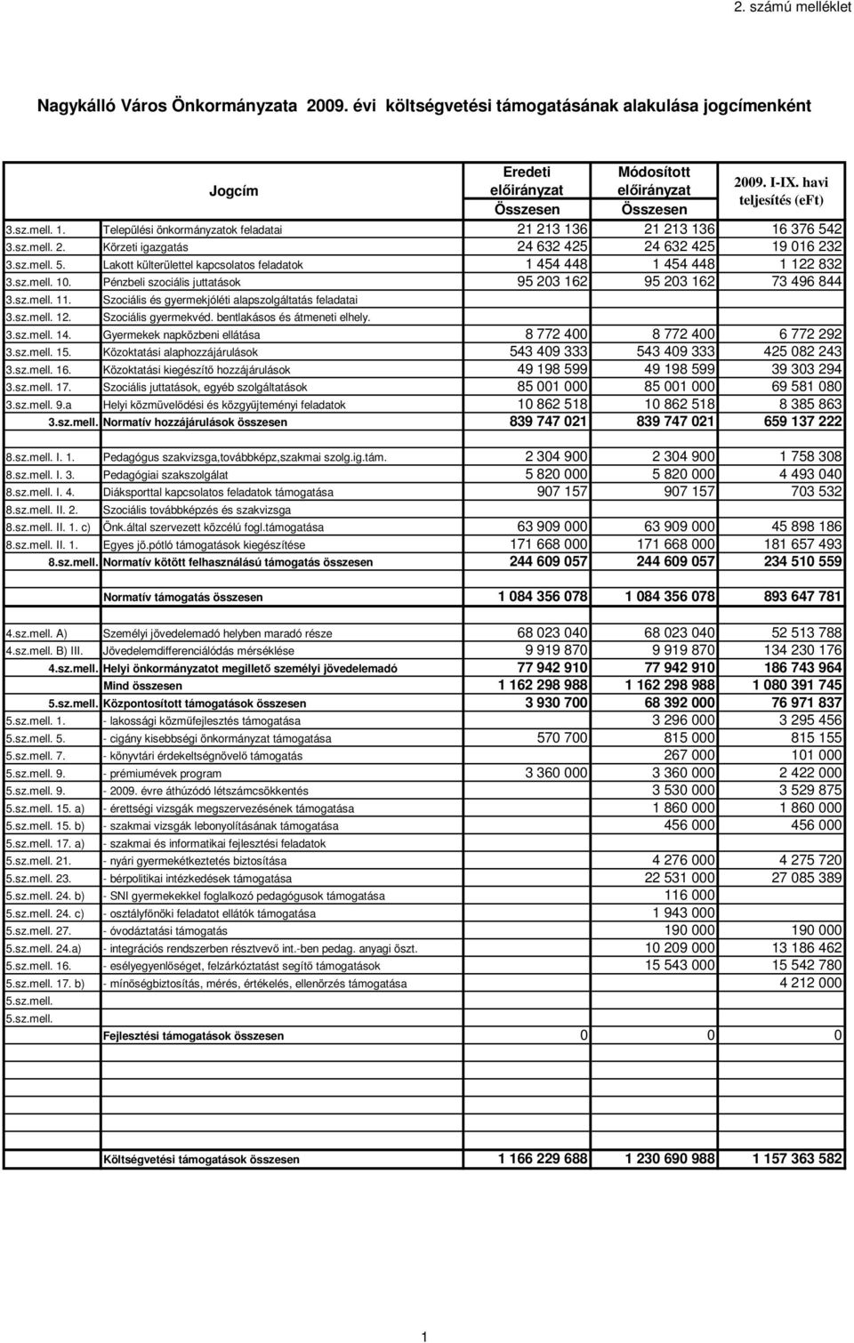 sz.mell. 10. Pénzbeli szociális juttatások 95 203 162 95 203 162 73 496 844 3.sz.mell. 11. Szociális és gyermekjóléti alapszolgáltatás feladatai 3.sz.mell. 12. Szociális gyermekvéd.