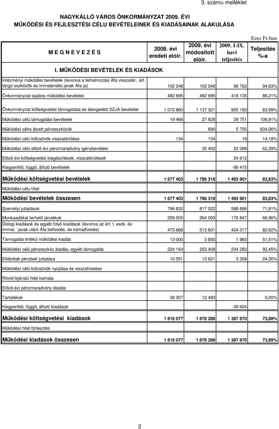 tárgyi eszközök és immateriális javak Áfa-ja) 102 248 102 248 96 762 94,63% Önkormányzat sajátos működési bevételei 482 695 482 695 416 135 86,21% Önkormányzat költségvetési támogatása és átengedett