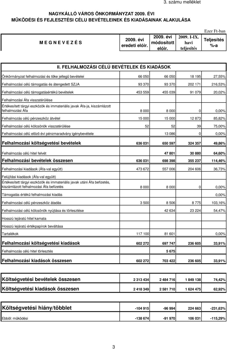 havi teljesítés Ezer Ft-ban Teljesítés %-a Önkörmányzat felhalmozási és tőke jellegű bevételei 66 050 66 050 18 195 27,55% Felhalmozási célú támogatás és átengedett SZJA 93 370 93 370 202 171 216,53%