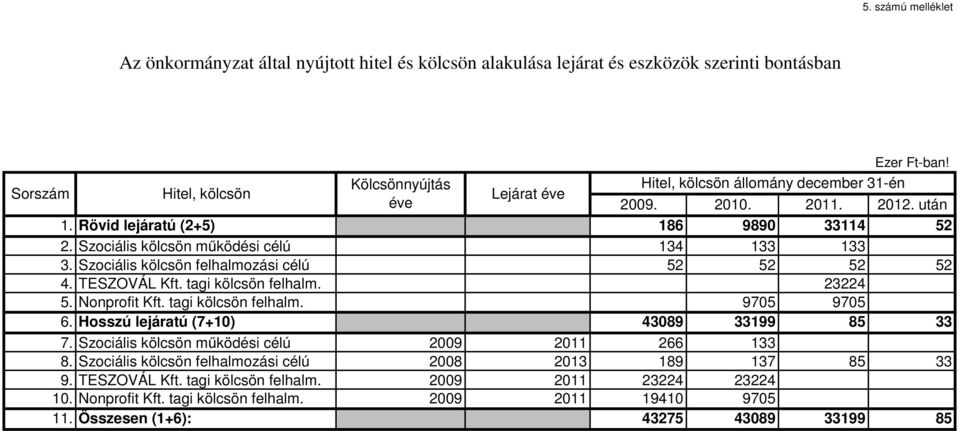 Szociális kölcsön felhalmozási célú 52 52 52 52 4. TESZOVÁL Kft. tagi kölcsön felhalm. 23224 5. Nonprofit Kft. tagi kölcsön felhalm. 9705 9705 6. Hosszú lejáratú (7+10) 43089 33199 85 33 7.