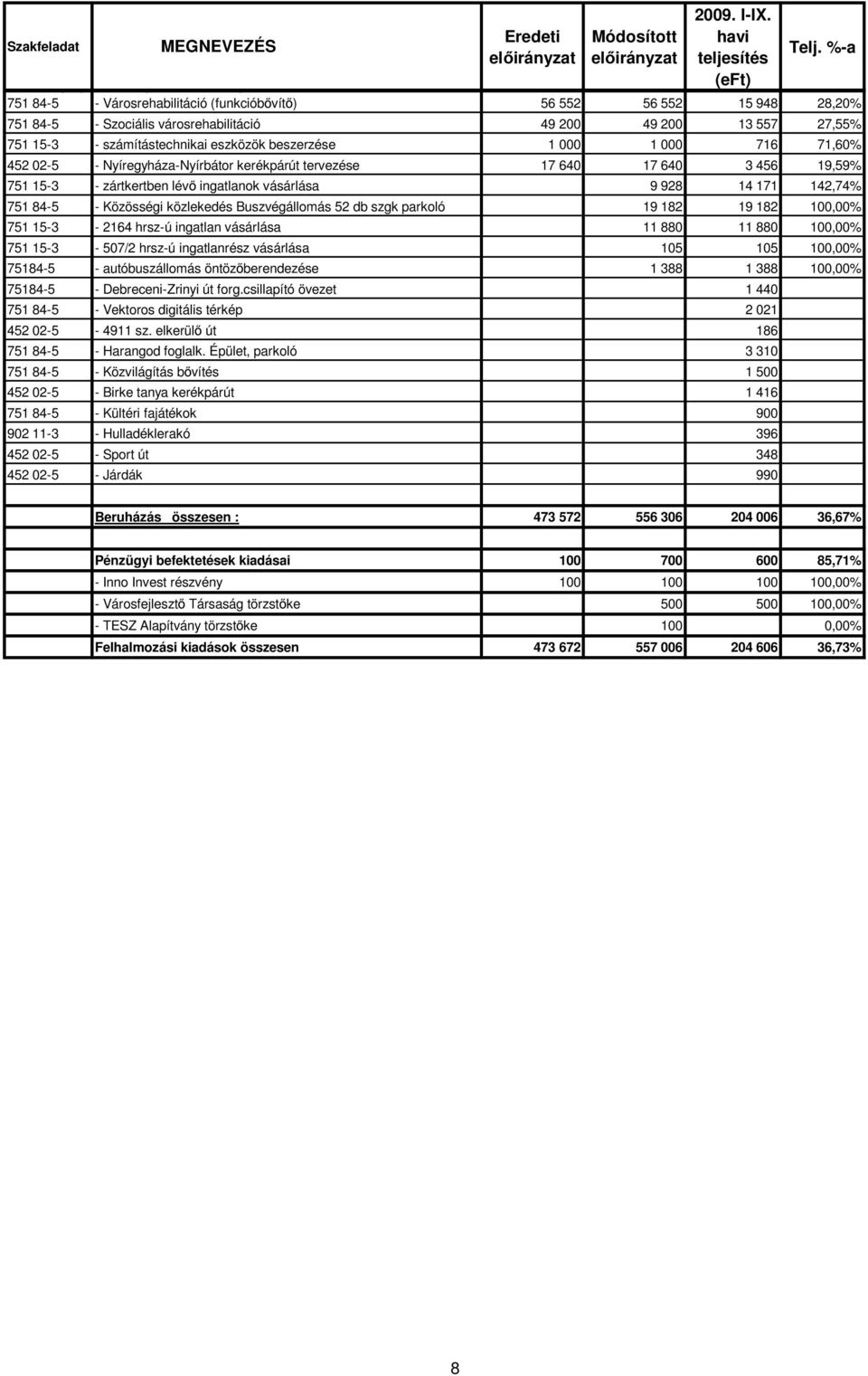 számítástechnikai eszközök beszerzése 1 000 1 000 716 71,60% 452 02-5 - Nyíregyháza-Nyírbátor kerékpárút tervezése 17 640 17 640 3 456 19,59% 751 15-3 - zártkertben lévő ingatlanok vásárlása 9 928 14