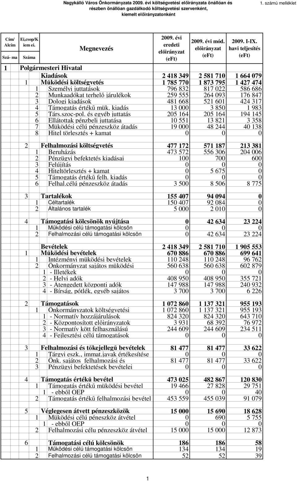 havi teljesítés (eft) Polgármesteri Hivatal Kiadások 2 418 349 2 581 710 1 664 079 1 Működési költségvetés 1 785 770 1 873 795 1 427 474 1 Személyi juttatások 796 832 817 022 586 686 2 Munkaadókat