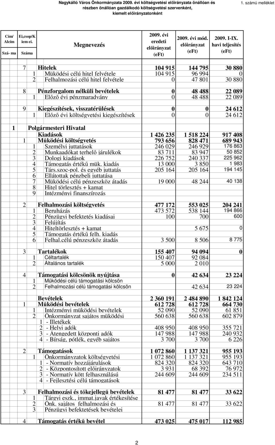 havi teljesítés (eft) 7 Hitelek 104 915 144 795 30 880 1 Müködési célú hitel felvétele 104 915 96 994 0 2 Felhalmozási célú hitel felvétele 0 47 801 30 880 8 Pénzforgalom nélküli bevételek 0 48 488