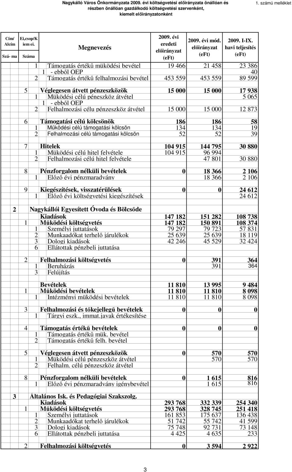 havi teljesítés (eft) 1 Támogatás értékű müködési bevétel 19 466 21 458 23 386 1 - ebből OEP 40 2 Támogatás értékű felhalmozási bevétel 453 559 453 559 89 599 5 Véglegesen átvett pénzeszközök 15 000