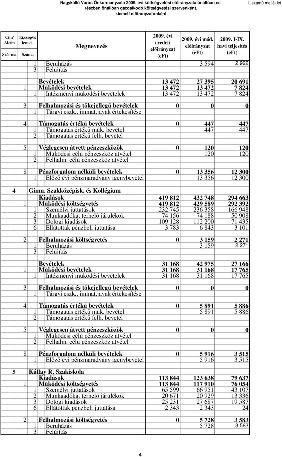 havi teljesítés (eft) 1 Beruházás 3 594 2 922 3 Felújítás Bevételek 13 472 27 395 20 691 1 Működési bevételek 13 472 13 472 7 824 1 Intézményi müködési bevételek 13 472 13 472 7 824 3 Felhalmozási és