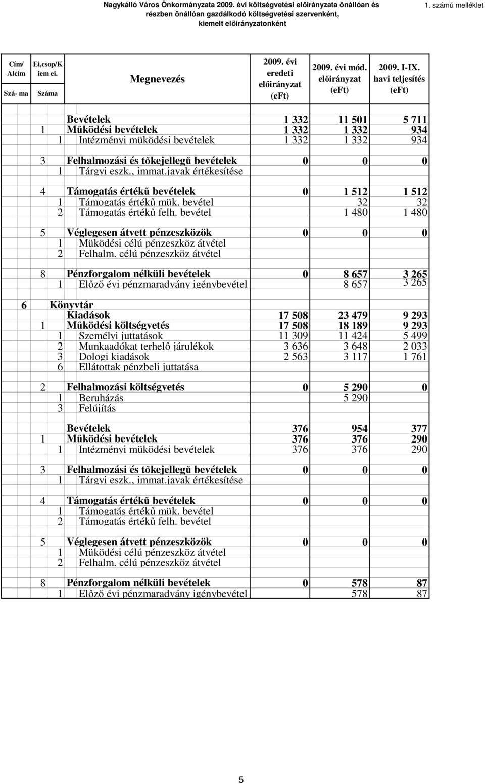 havi teljesítés (eft) 6 Bevételek 1 332 11 501 5 711 1 Működési bevételek 1 332 1 332 934 1 Intézményi müködési bevételek 1 332 1 332 934 3 Felhalmozási és tőkejellegű bevételek 0 0 0 1 Tárgyi eszk.