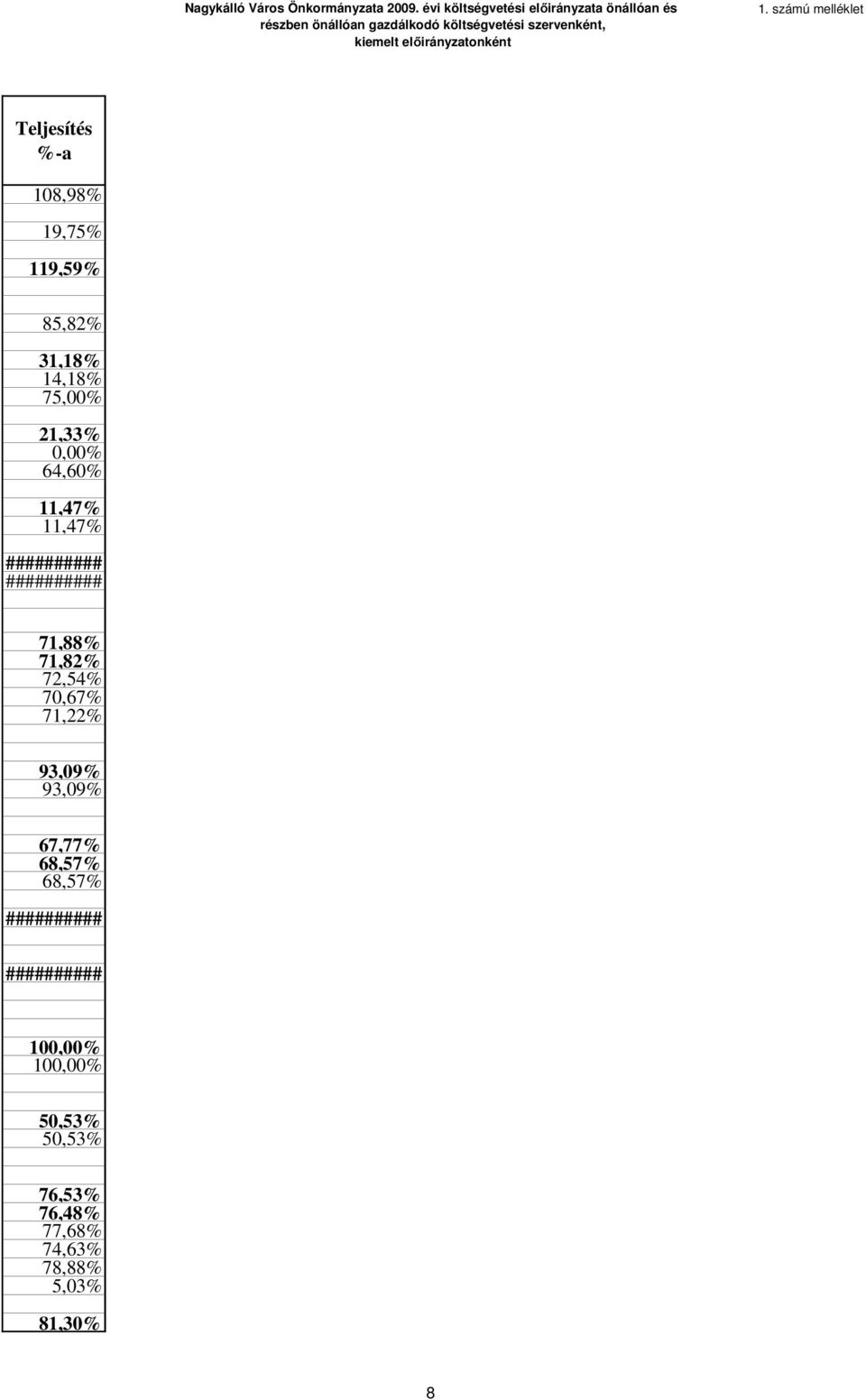 számú melléklet Teljesítés %-a 108,98% 19,75% 119,59% 85,82% 31,18% 14,18% 75,00% 21,33% 0,00% 64,60% 11,47%