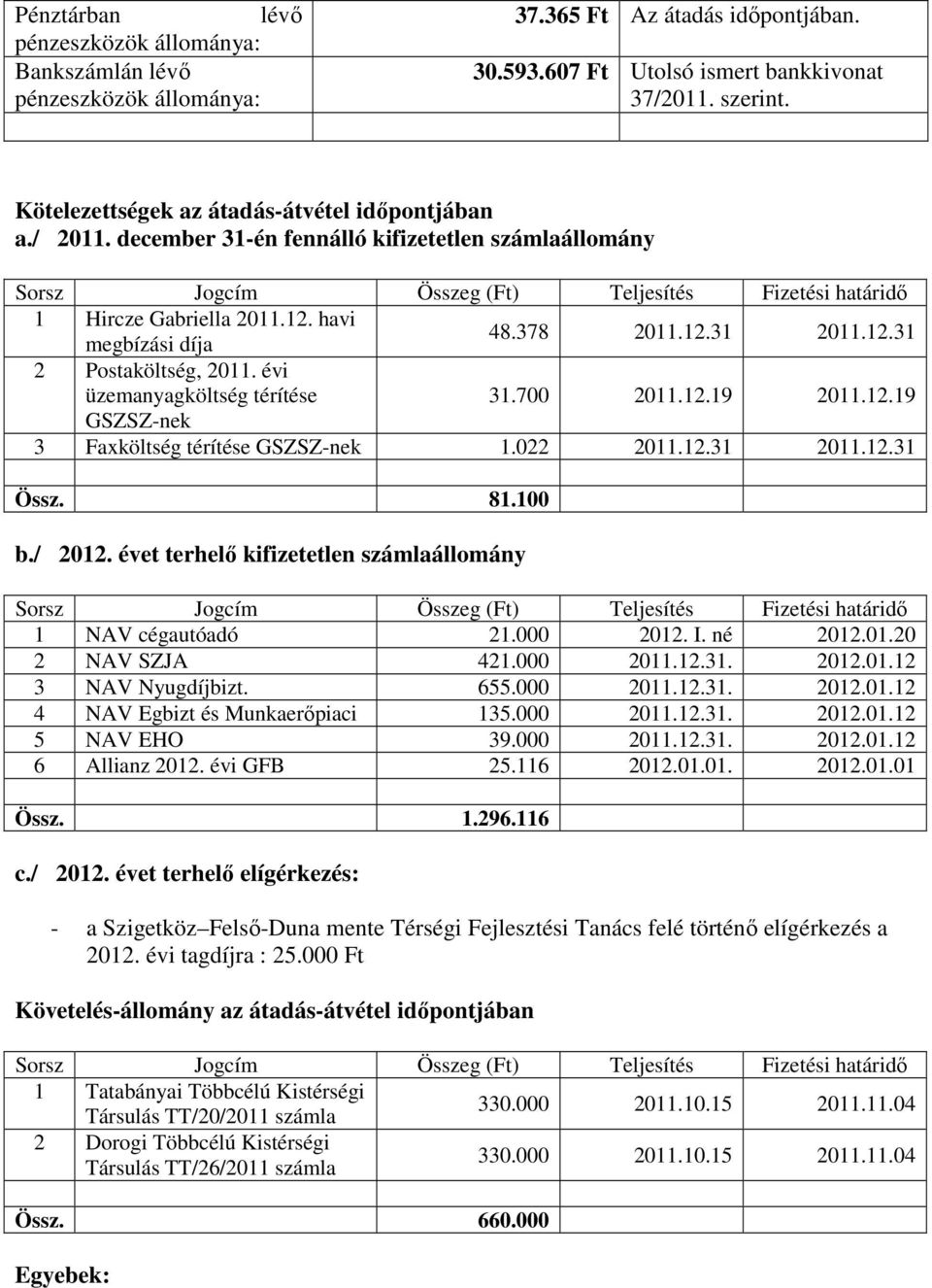 havi megbízási díja 48.378 2011.12.31 2011.12.31 2 Postaköltség, 2011. évi üzemanyagköltség térítése 31.700 2011.12.19 2011.12.19 GSZSZ-nek 3 Faxköltség térítése GSZSZ-nek 1.022 2011.12.31 2011.12.31 Össz.