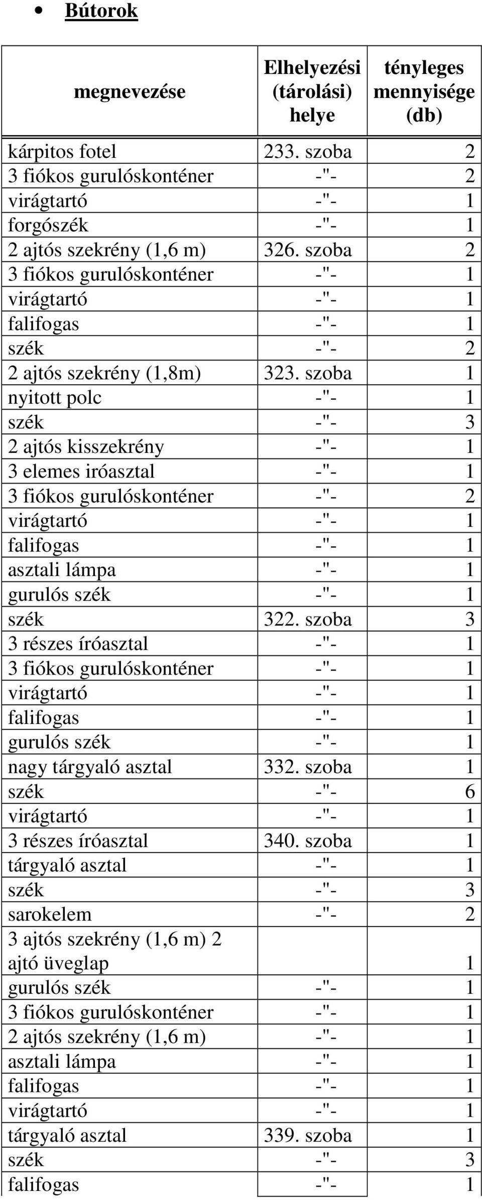 szoba 1 nyitott polc -"- 1 szék -"- 3 2 ajtós kisszekrény -"- 1 3 elemes iróasztal -"- 1 3 fiókos gurulóskonténer -"- 2 virágtartó -"- 1 falifogas -"- 1 asztali lámpa -"- 1 gurulós szék -"- 1 szék