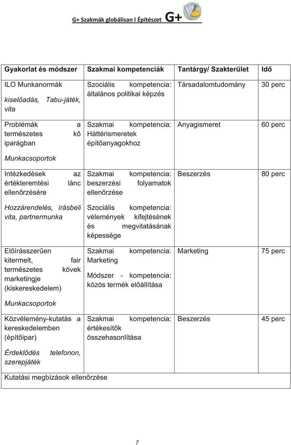 lánc Szakmai beszerzési ellen rzése kompetencia: folyamatok Beszerzés 80 perc Hozzárendelés, írásbeli vita, partnermunka Szociális kompetencia: vélemények kifejtésének és megvitatásának képessége El